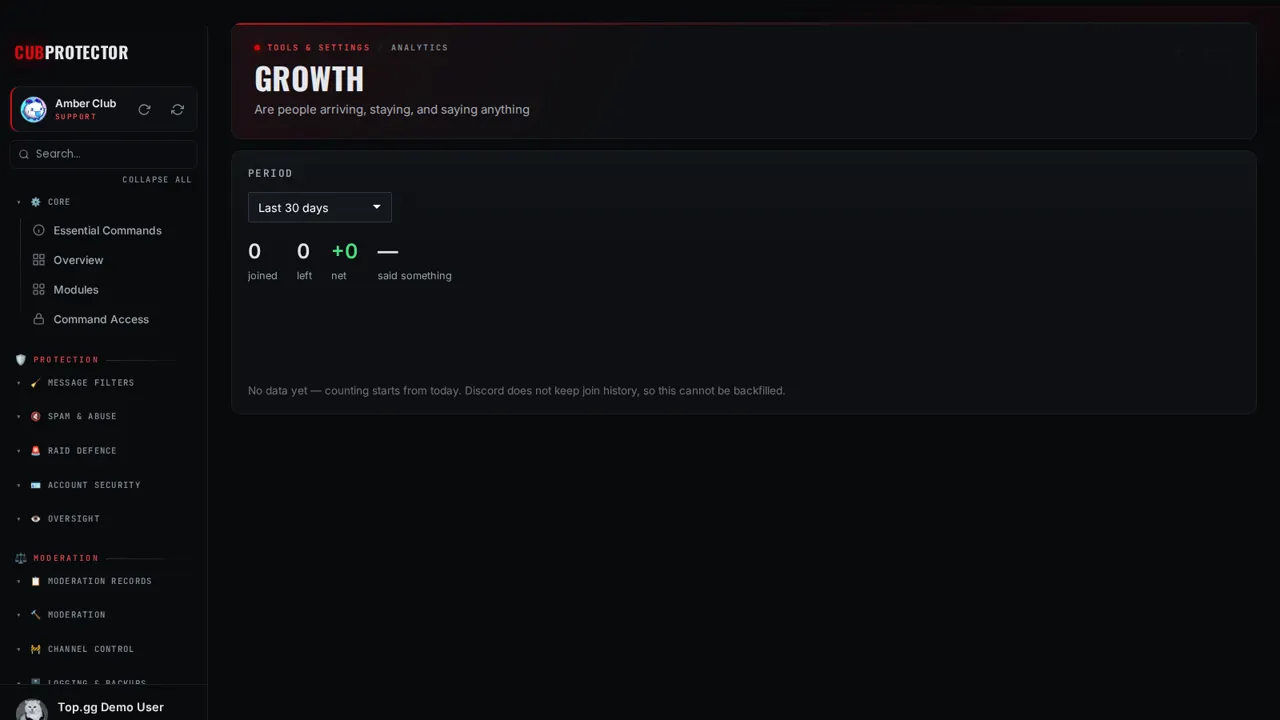 The Growth page on the CUB PROTECTOR dashboard
