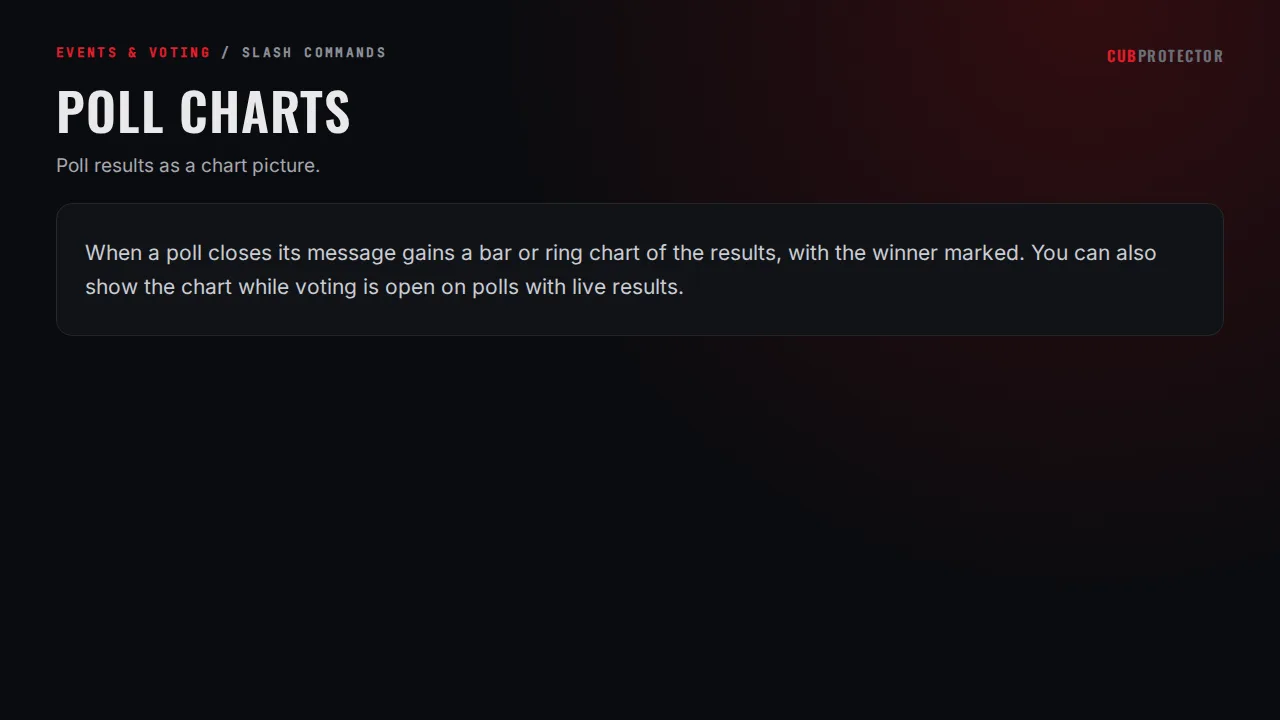 The Poll Charts page on the CUB PROTECTOR dashboard